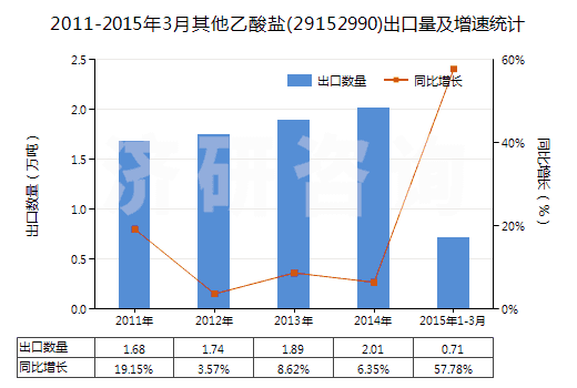 2011-2015年3月其他乙酸鹽(29152990)出口量及增速統(tǒng)計(jì) 2011-2015年3月其他乙酸鹽(29152990)出口量及增速統(tǒng)計(jì)